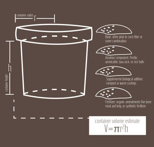 Indoor Soil Gardening 101